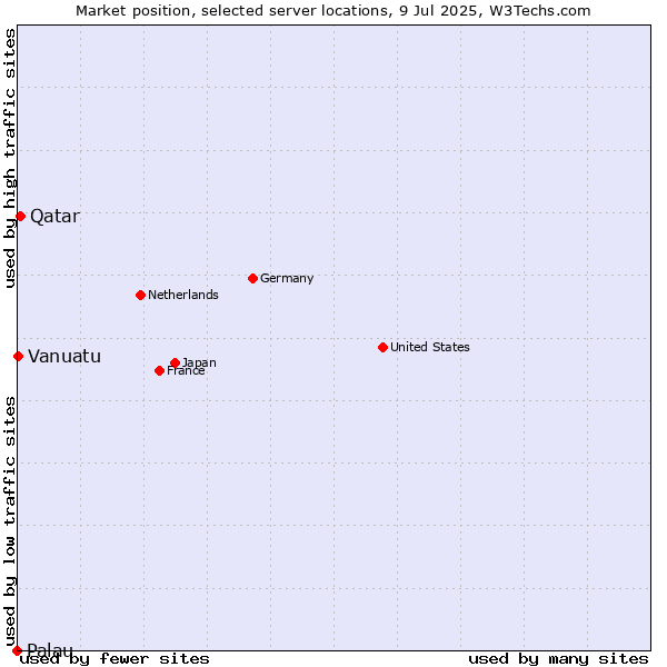 Market position of Qatar vs. Vanuatu vs. Palau