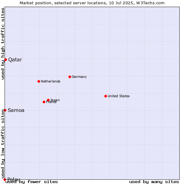Market position of Qatar vs. Samoa vs. Palau