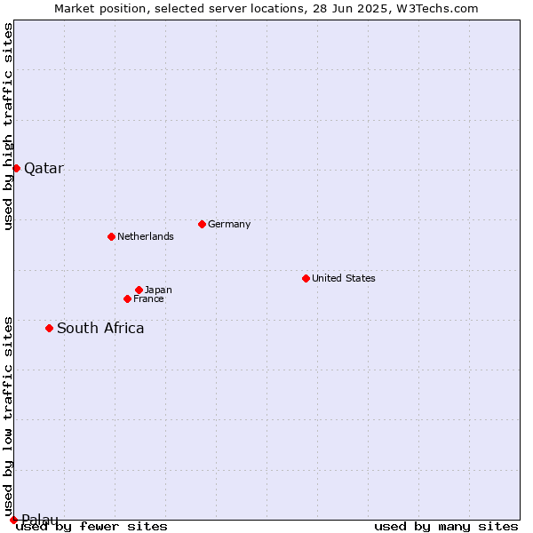 Market position of South Africa vs. Qatar vs. Palau