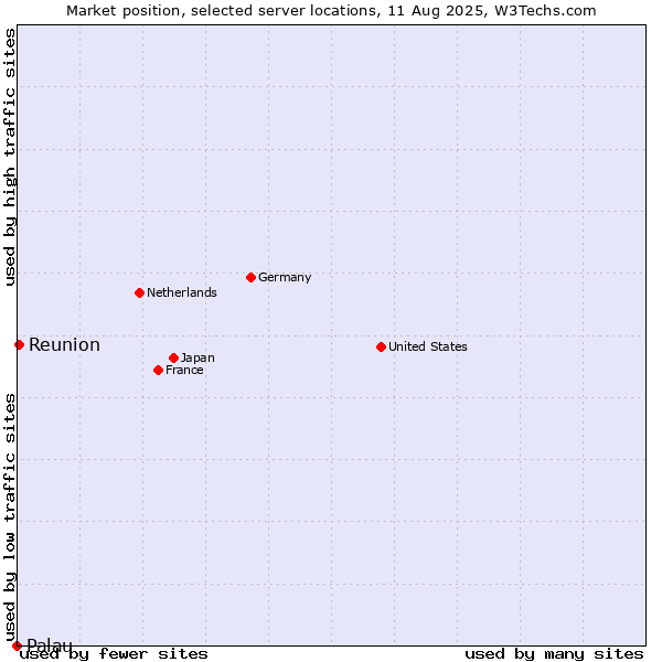 Market position of Reunion vs. Palau