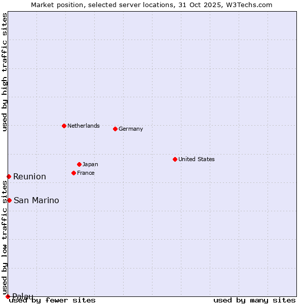 Market position of San Marino vs. Reunion vs. Palau