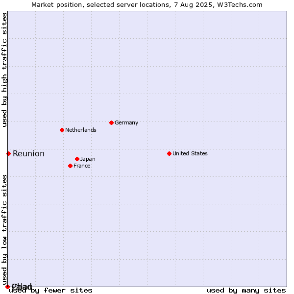 Market position of Reunion vs. Palau vs. Chad