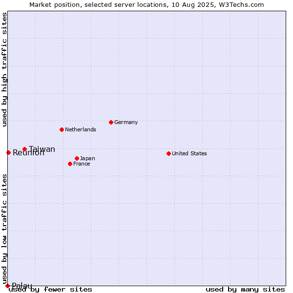 Market position of Taiwan vs. Reunion vs. Palau