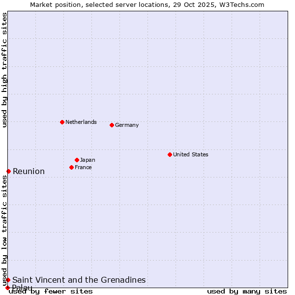 Market position of Reunion vs. Saint Vincent and the Grenadines vs. Palau