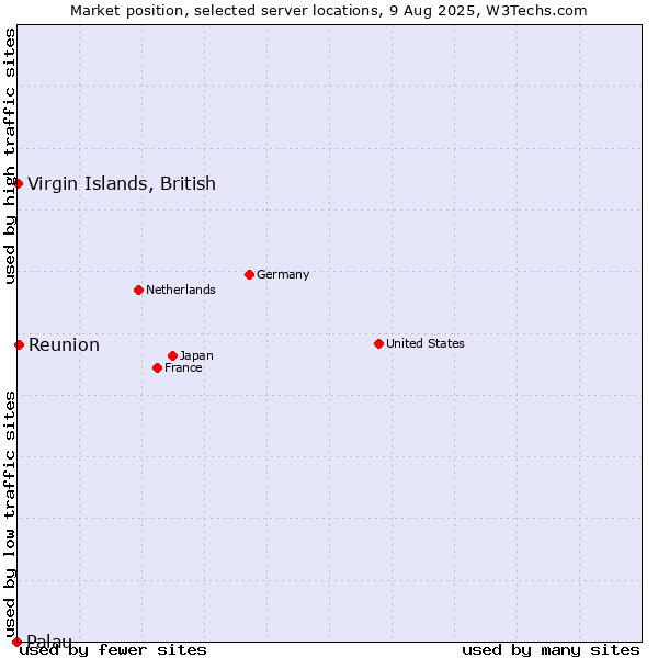 Market position of Reunion vs. Virgin Islands, British vs. Palau