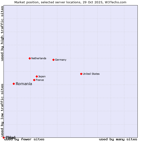 Market position of Romania vs. Palau vs. Chad