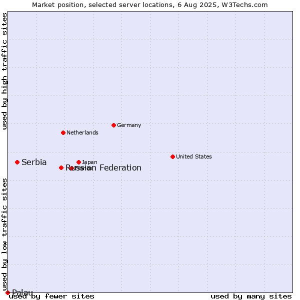 Market position of Russian Federation vs. Serbia vs. Palau