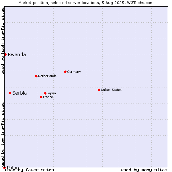 Market position of Serbia vs. Rwanda vs. Palau