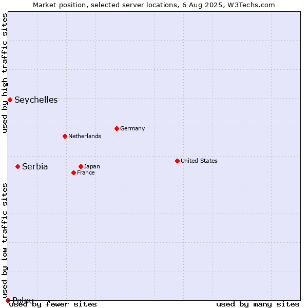 Market position of Serbia vs. Seychelles vs. Palau