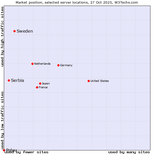 Market position of Sweden vs. Serbia vs. Palau