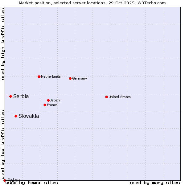 Market position of Slovakia vs. Serbia vs. Palau