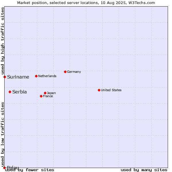 Market position of Serbia vs. Suriname vs. Palau