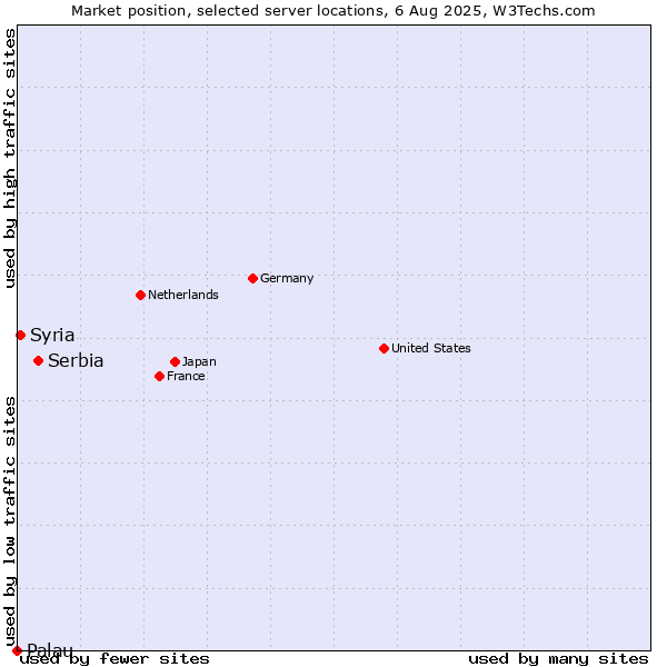 Market position of Serbia vs. Syria vs. Palau