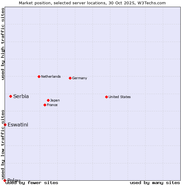 Market position of Serbia vs. Eswatini vs. Palau