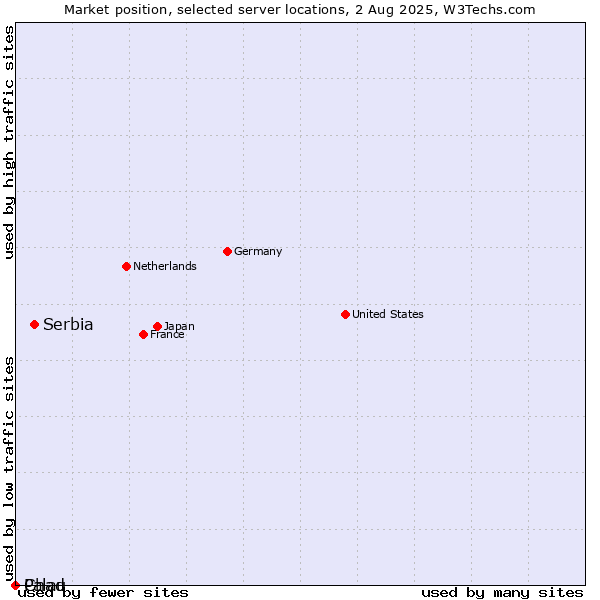 Market position of Serbia vs. Palau vs. Chad