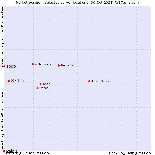 Market position of Serbia vs. Togo vs. Palau