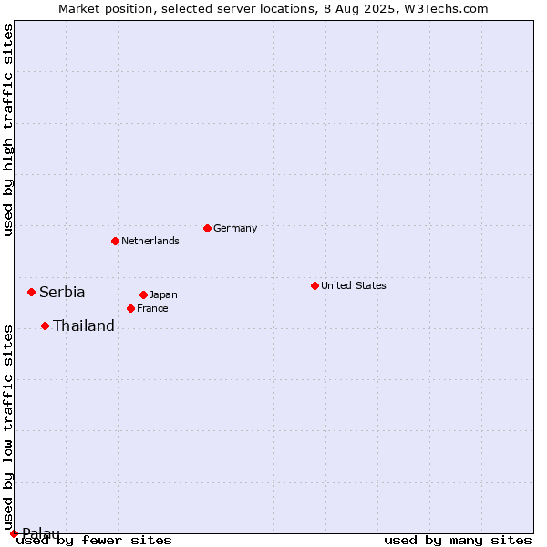 Market position of Thailand vs. Serbia vs. Palau