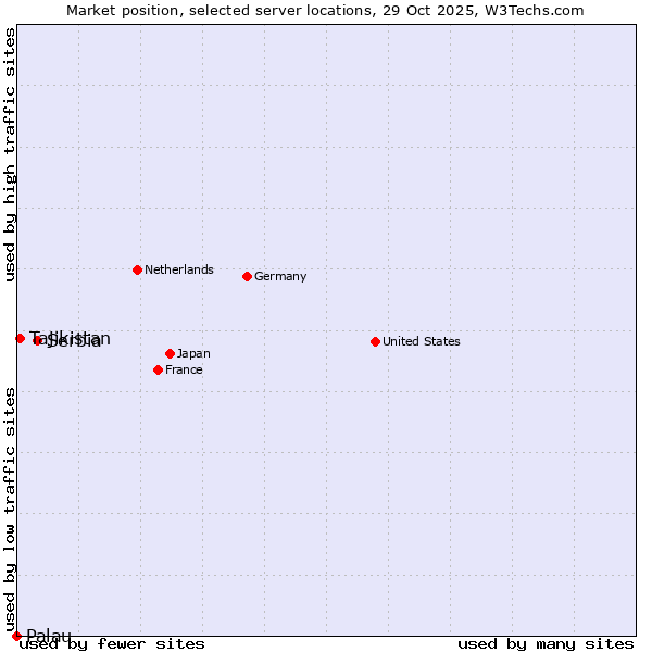 Market position of Serbia vs. Tajikistan vs. Palau