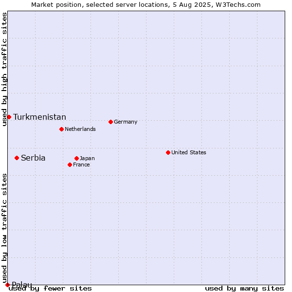 Market position of Serbia vs. Turkmenistan vs. Palau