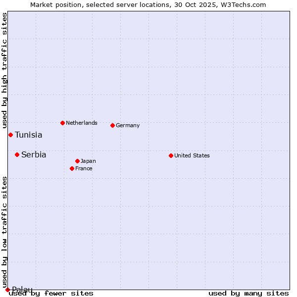 Market position of Serbia vs. Tunisia vs. Palau