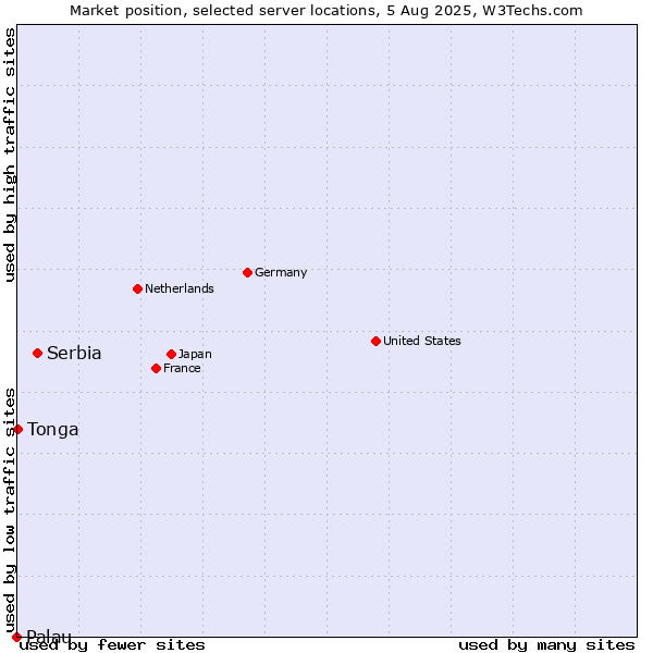 Market position of Serbia vs. Tonga vs. Palau