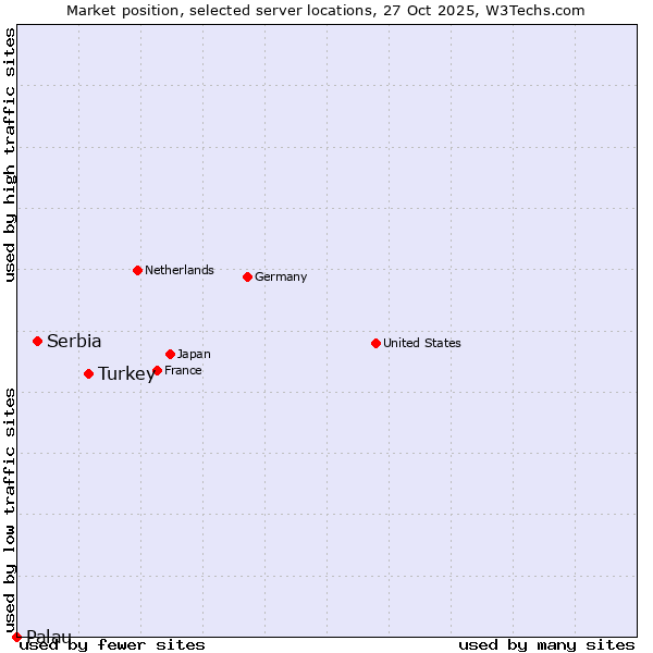 Market position of Turkey vs. Serbia vs. Palau