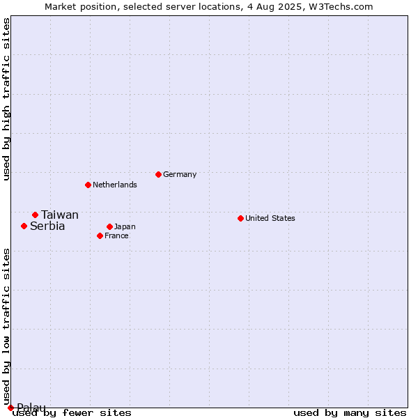 Market position of Taiwan vs. Serbia vs. Palau