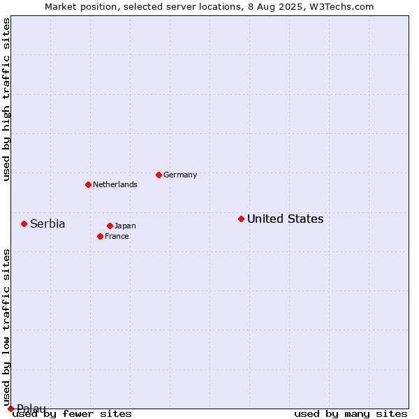 Market position of United States vs. Serbia vs. Palau