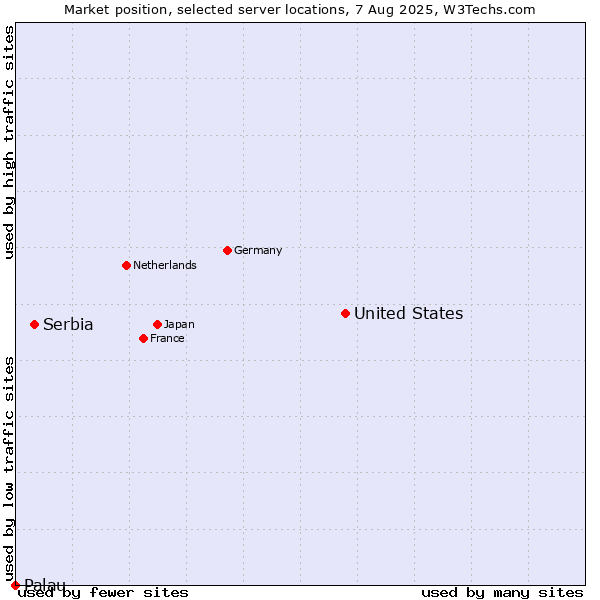 Market position of United States and territories vs. Serbia vs. Palau