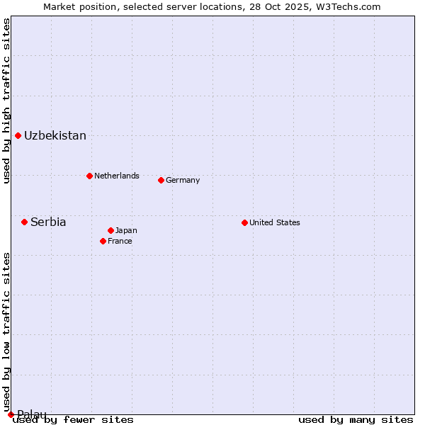 Market position of Serbia vs. Uzbekistan vs. Palau