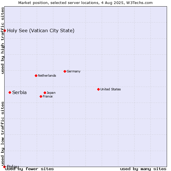Market position of Serbia vs. Holy See (Vatican City State) vs. Palau