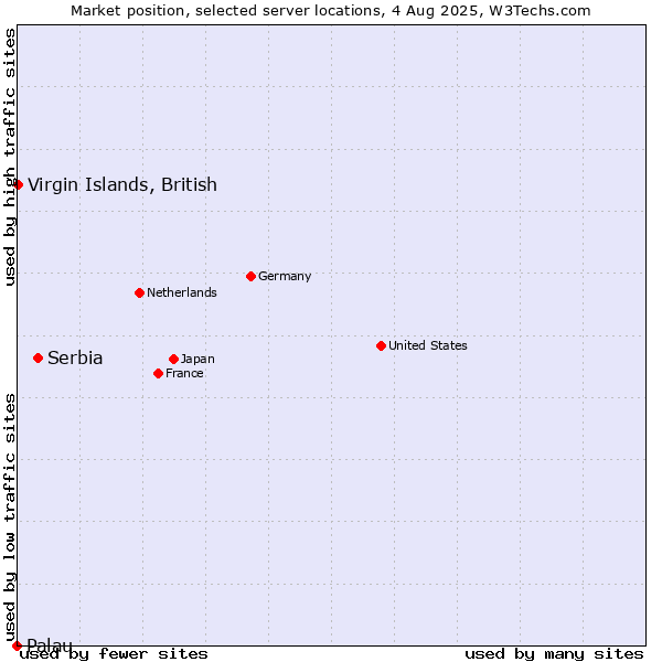 Market position of Serbia vs. Virgin Islands, British vs. Palau