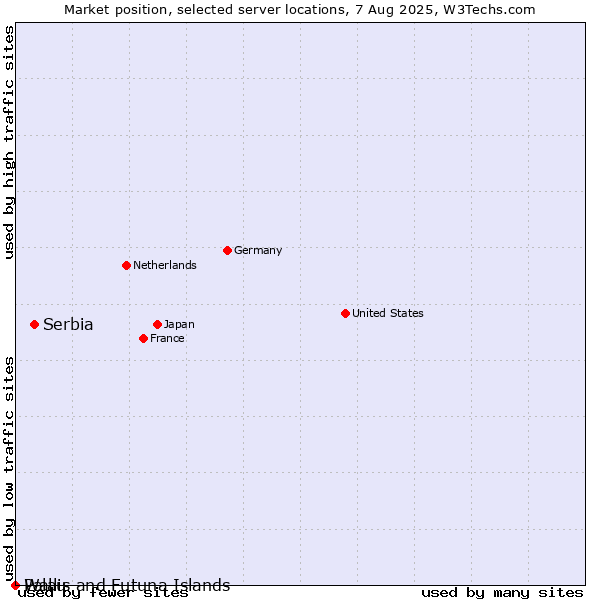 Market position of Serbia vs. Palau vs. Wallis and Futuna Islands