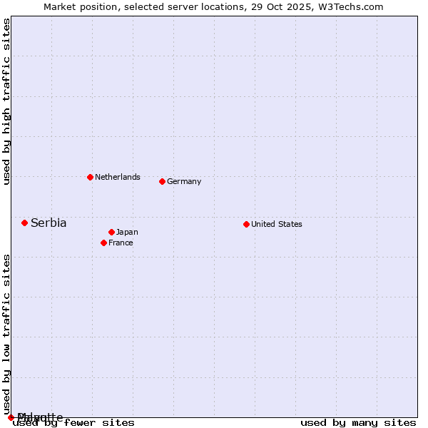 Market position of Serbia vs. Palau vs. Mayotte