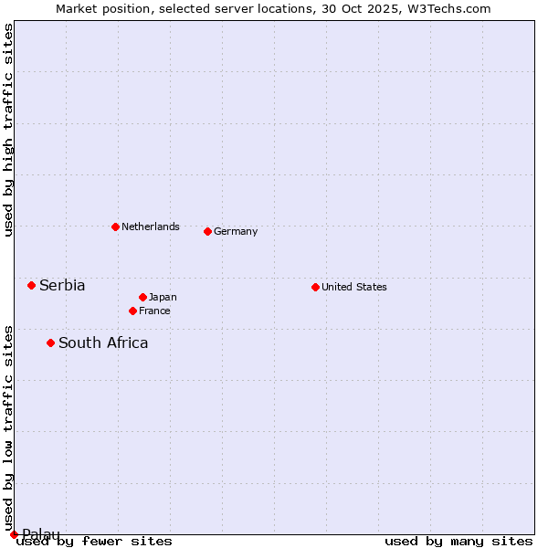 Market position of South Africa vs. Serbia vs. Palau