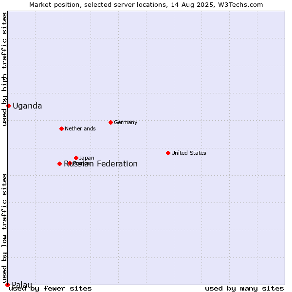 Market position of Russian Federation vs. Uganda vs. Palau