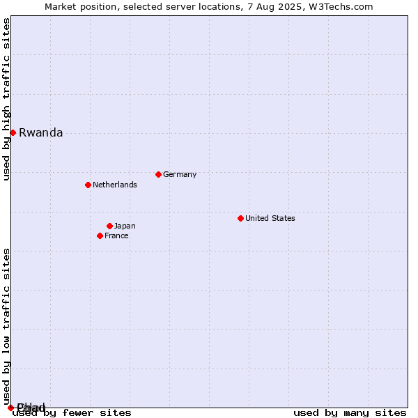 Market position of Rwanda vs. Palau vs. Chad