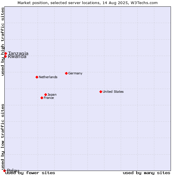 Market position of Tanzania vs. Rwanda vs. Palau