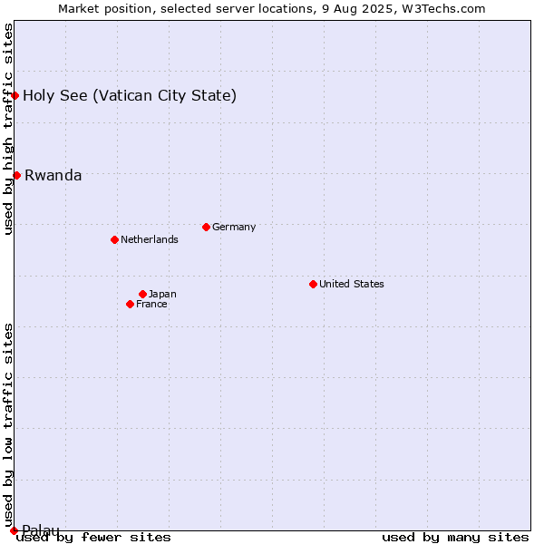 Market position of Rwanda vs. Holy See (Vatican City State) vs. Palau