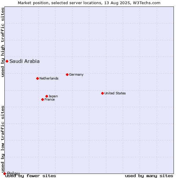 Market position of Saudi Arabia vs. Palau