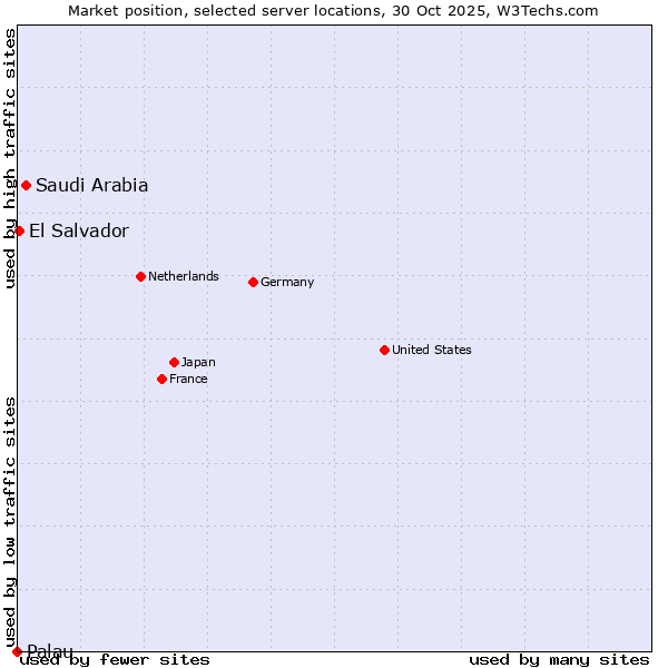 Market position of Saudi Arabia vs. El Salvador vs. Palau