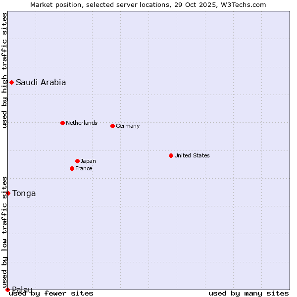Market position of Saudi Arabia vs. Tonga vs. Palau