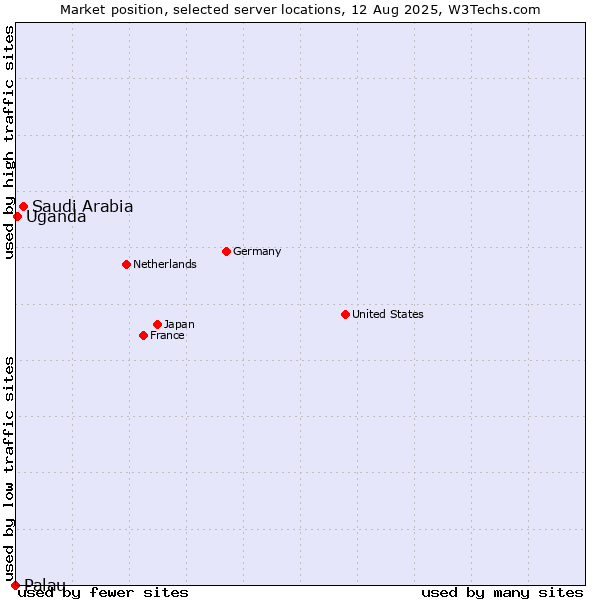Market position of Saudi Arabia vs. Uganda vs. Palau