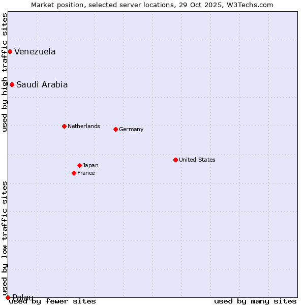 Market position of Saudi Arabia vs. Venezuela vs. Palau