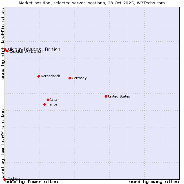Market position of Saudi Arabia vs. Virgin Islands, British vs. Palau