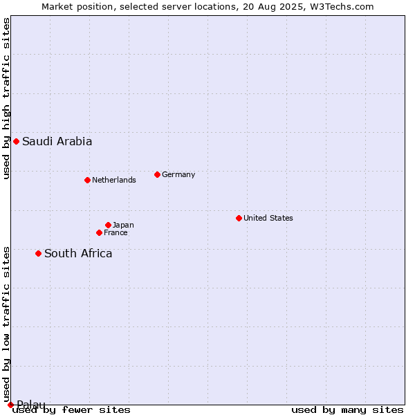 Market position of South Africa vs. Saudi Arabia vs. Palau