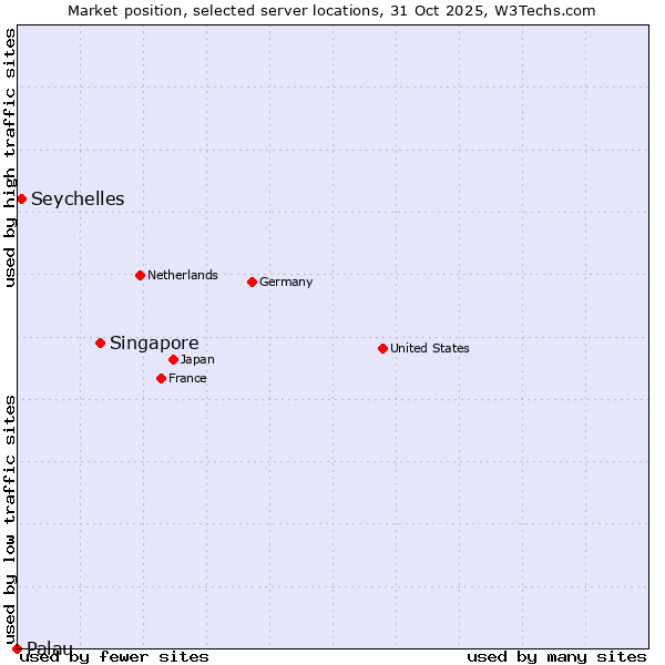 Market position of Singapore vs. Seychelles vs. Palau