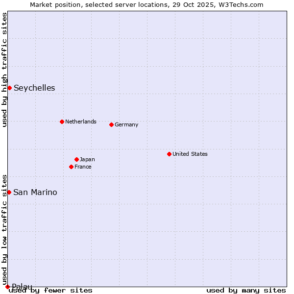 Market position of Seychelles vs. San Marino vs. Palau