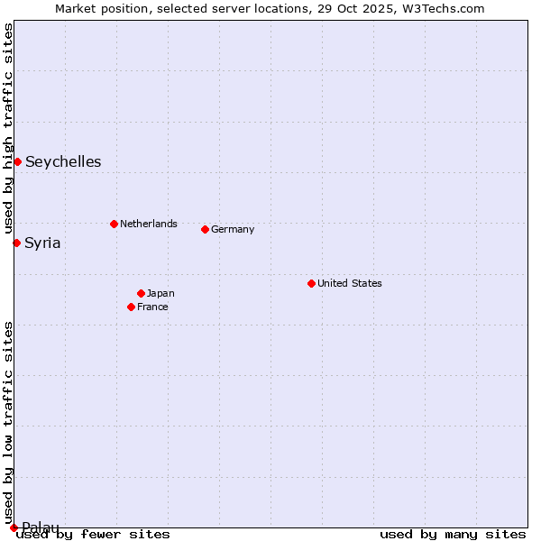 Market position of Seychelles vs. Syria vs. Palau
