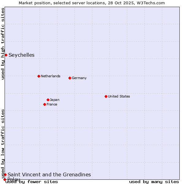 Market position of Seychelles vs. Saint Vincent and the Grenadines vs. Palau